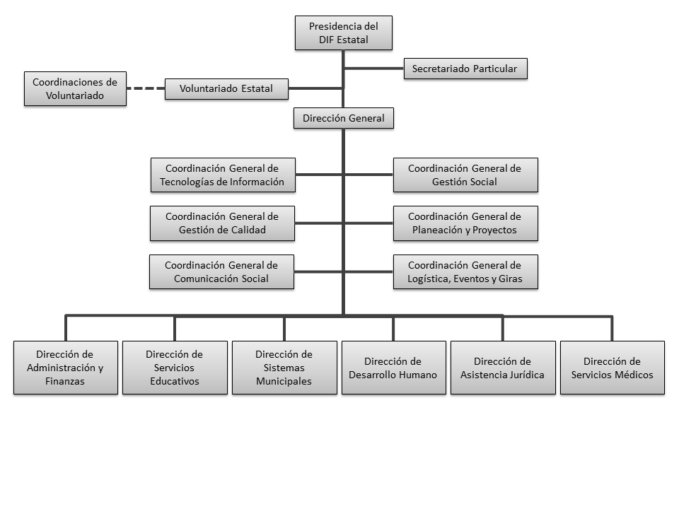 Orgranigrama del DIF Estatal